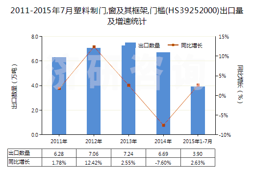 2011-2015年7月塑料制門,窗及其框架,門檻(HS39252000)出口量及增速統(tǒng)計(jì)